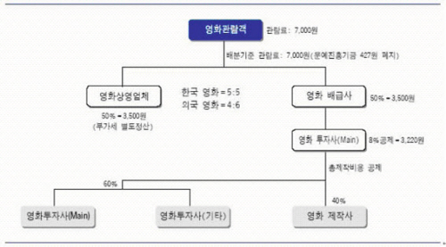 영화 수익배분 방식