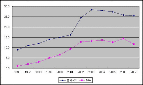 연평균 순제작비 및 P&A 추이