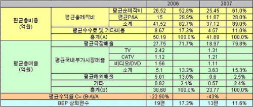 영화 제작비용