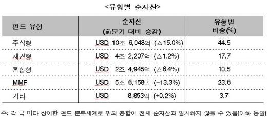 전세계 주식펀드 자산 1분기 15%↓