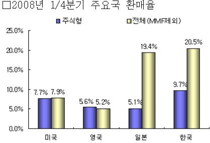 전세계 주식펀드 자산 1분기 15%↓