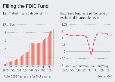 美FDIC, 돈이 마른다..보충 방안 시급