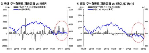 해외주식펀드 이달들어 2300억원 유출