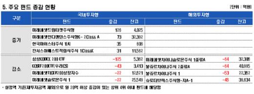 해외주식펀드 이달들어 2300억원 유출