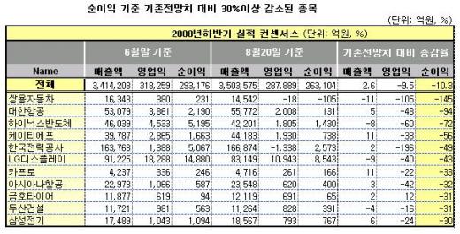 실적전망 하향러시… 삼성전자도 싹뚝