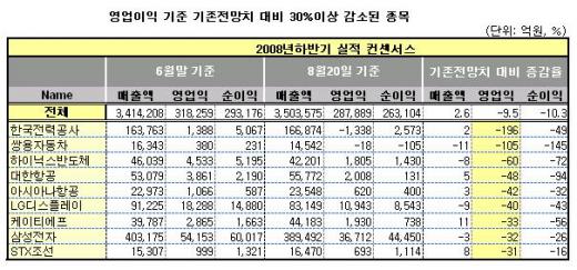 실적전망 하향러시… 삼성전자도 싹뚝