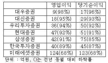 ↑7월 국내 주요 증권사 영업실적