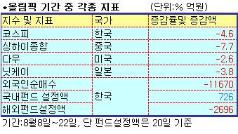 베이징올림픽, 증시엔 금메달커녕 KO펀치