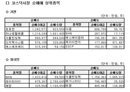 외인, 서울반도체 '팔고' NHN '사고'