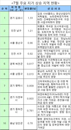 김포 땅값 1.33%↑ '7월 뜨거운 상승'