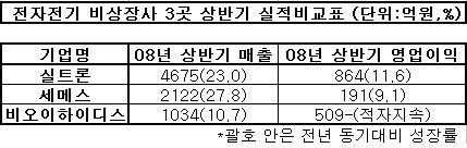 전기전자 비상장 삼총사 "실적 굿"