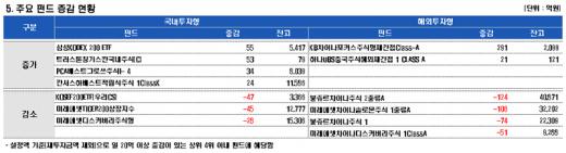 8월 해외펀드 순유출 3000억 넘었다