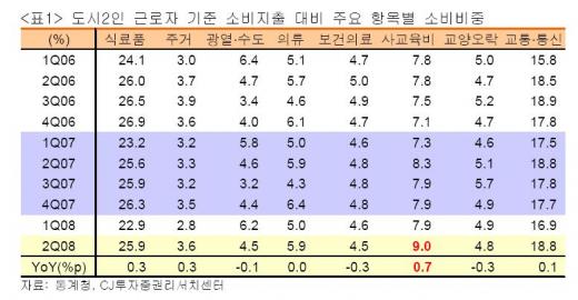 사교육 비중 사상최고, 교육株 '햇살'