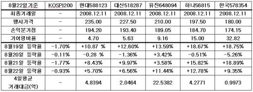 하락장에서의 단기 투자방법은