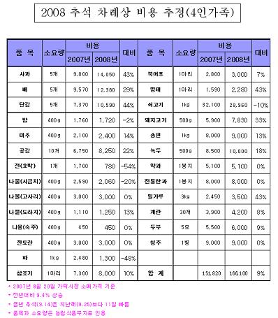 ↑ 추석 차례상 비용 추정표(자료: 서울시)