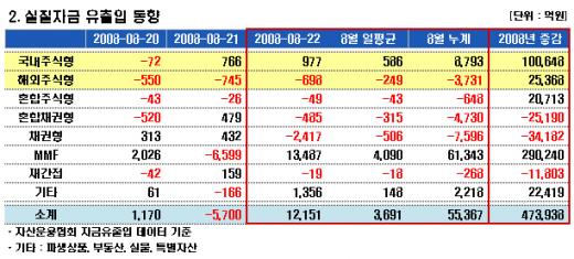 1500선 무너지자 펀드자금 유입