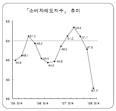 "소비심리, 외환위기 때만큼 나쁘다"