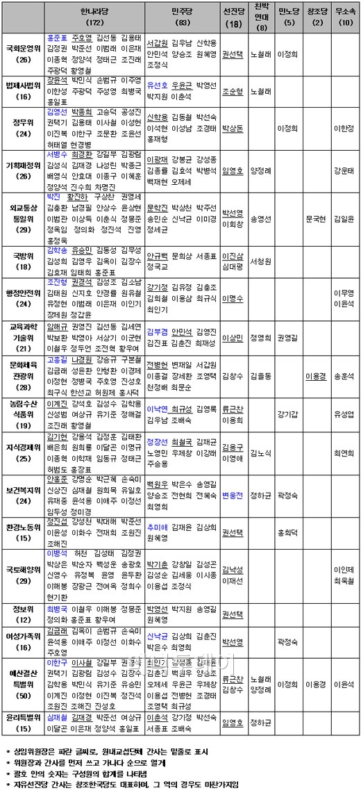 [표]국회 상임위 의원 배치 현황