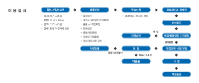 ↑ 경매장 이용 절차