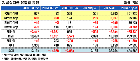 해외펀드 9일만에 찔끔 유입