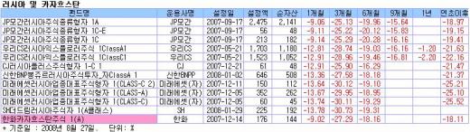 전쟁포화에 '러시아펀드' 초토화