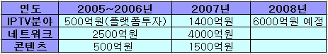 ▲KT IPTV 투자 추이   