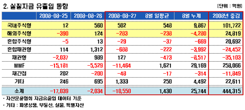 "쌀 때 사자" 국내펀드 닷새째 자금 유입