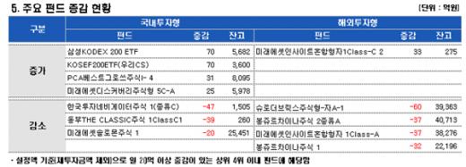 "쌀 때 사자" 국내펀드 닷새째 자금 유입