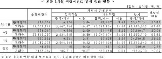 증시하락에 적립식펀드 투자 '주춤'