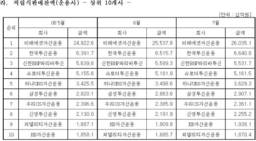 증시하락에 적립식펀드 투자 '주춤'