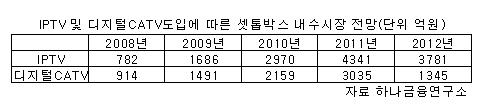 IPTV 셋톱박스 경쟁도 막오른다