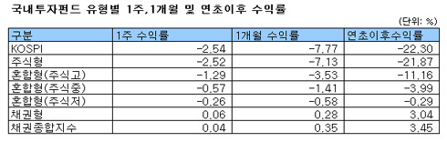 국내주식펀드, 5주 연속 마이너스 행진