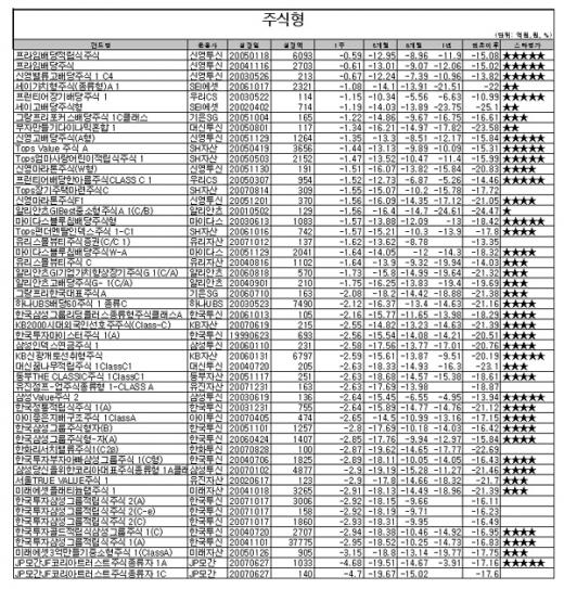 국내주식펀드, 5주 연속 마이너스 행진