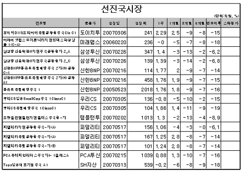 국내주식펀드, 5주 연속 마이너스 행진