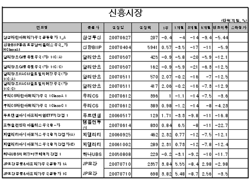 국내주식펀드, 5주 연속 마이너스 행진