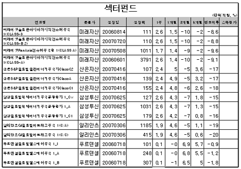 국내주식펀드, 5주 연속 마이너스 행진