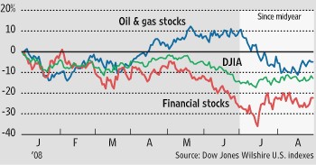 ↑ 올해 금융업 및 석유·가스업종 수익률
