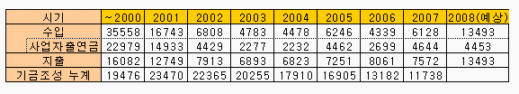 ▲ 연도별 정보통신진흥기금 현황