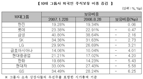 외국인,10대 그룹 보유비중 2.15%↓