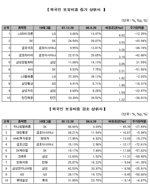 외국인,10대 그룹 보유비중 2.15%↓