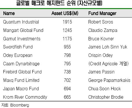 헤지펀드, 원화하락에 배팅할까