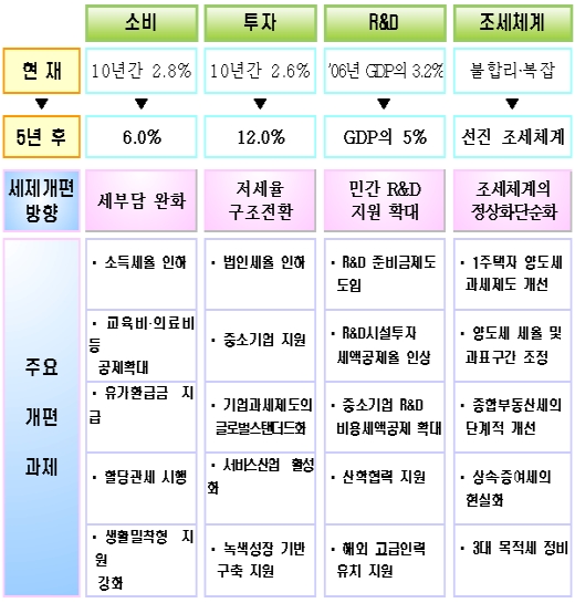 [표]2008년 세제개편안 방향