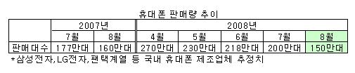 이통사 비용감축에 8월 휴대폰 판매 '뚝'