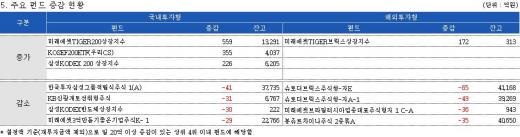 ETF 급증…국내주식펀드 7일째 유입