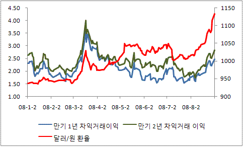 ▲좌 : 무위험 차익거래 유인 추이 (%p), 우 : 달러/원 환율. 출처 : 한국은행