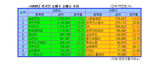 외인, 환율 급등에 전방위 주식매도