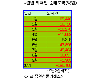 외인, 환율 급등에 전방위 주식매도