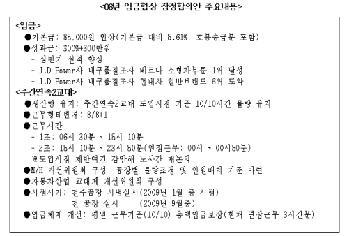 현대차 "기본급 8.5만원 인상ㆍ2교대 합의"