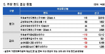 급락 충격, 국내주식펀드 자금이탈