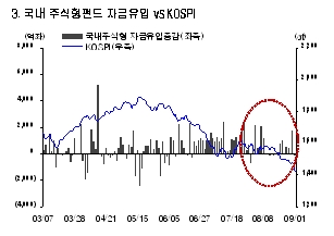 급락 충격, 국내주식펀드 자금이탈